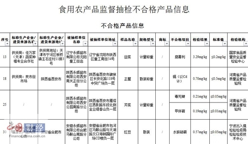 食用农产品抽检不合格 多家永辉超市上榜